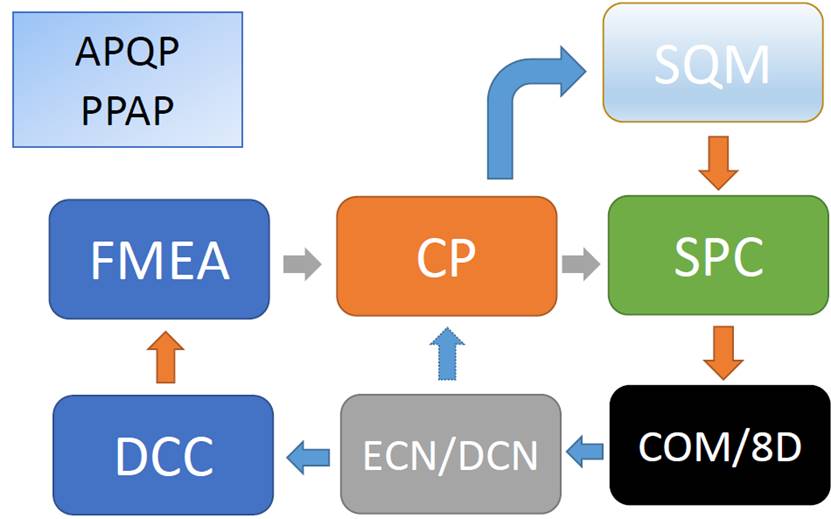 IATF16949 六大核心工具應(yīng)用新趨勢(shì)	